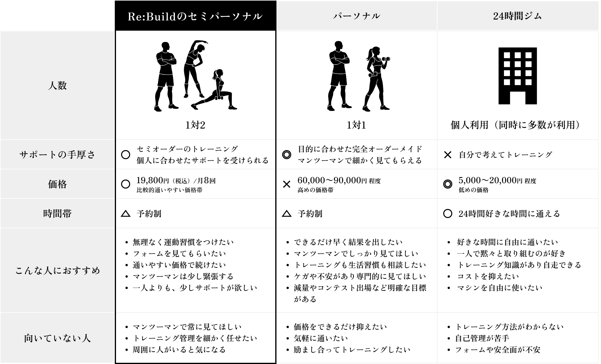 パーソナルジムやスポーツジムとの違い